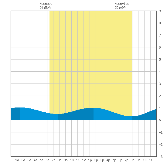 Pitch Landing tide chart for Tuesday, May 2, 2023