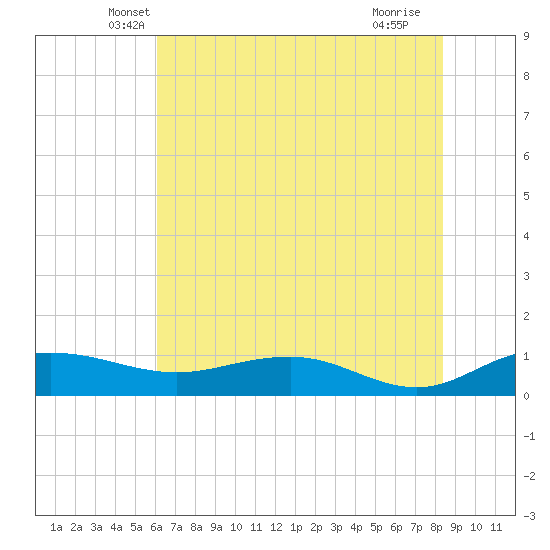 Pitch Landing tide chart for Wednesday, May 31, 2023