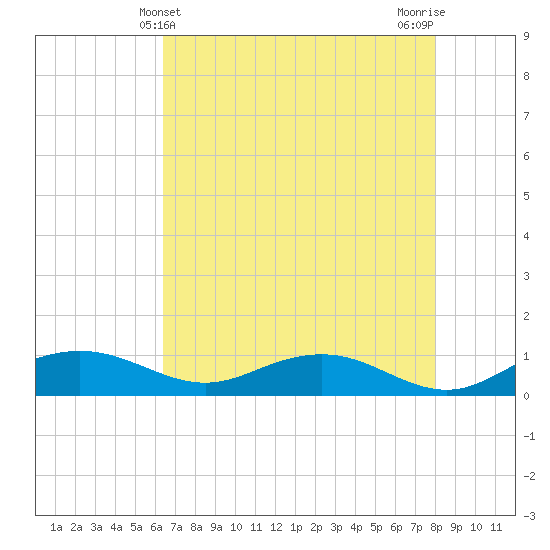 Pitch Landing tide chart for Wednesday, May 3, 2023