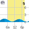 Pitch Landing tide chart for Friday, May 5, 2023
