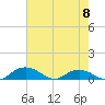 Pitch Landing tide chart for Monday, May 8, 2023