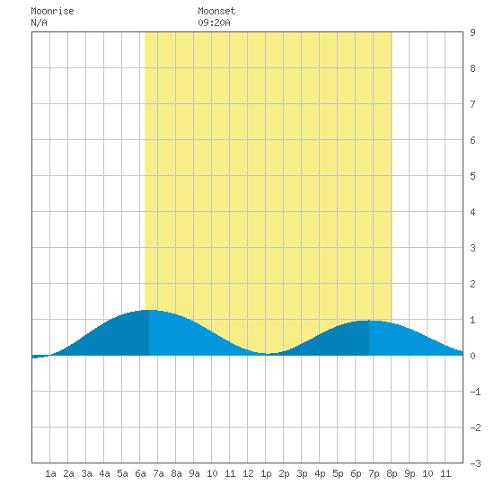 Pitch Landing tide chart for Tuesday, May 9, 2023