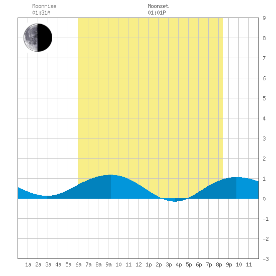 Pitch Landing tide chart for Saturday, June 10, 2023