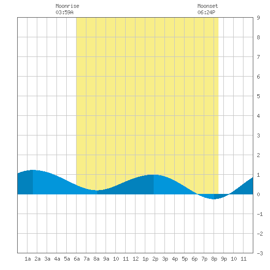 Pitch Landing tide chart for Thursday, June 15, 2023