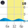 Pitch Landing tide chart for Sunday, June 18, 2023