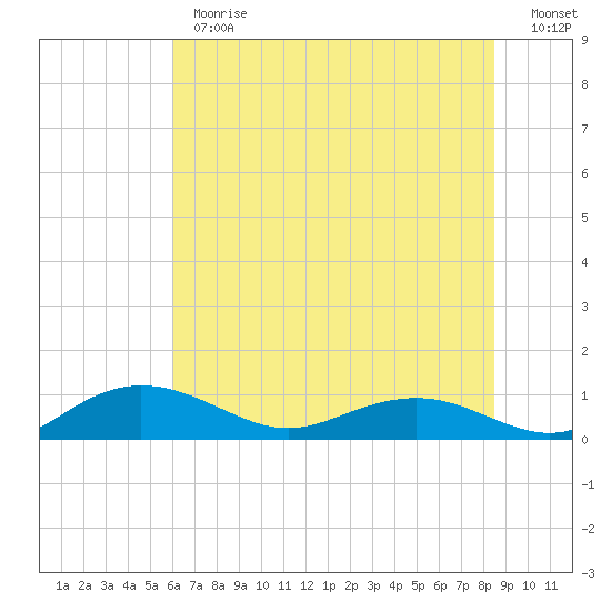 Pitch Landing tide chart for Monday, June 19, 2023