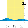 Pitch Landing tide chart for Wednesday, June 21, 2023