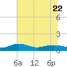 Pitch Landing tide chart for Thursday, June 22, 2023
