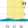 Pitch Landing tide chart for Friday, June 23, 2023