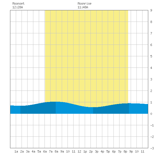 Pitch Landing tide chart for Saturday, June 24, 2023