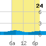 Pitch Landing tide chart for Saturday, June 24, 2023