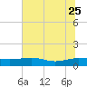 Pitch Landing tide chart for Sunday, June 25, 2023