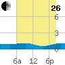 Pitch Landing tide chart for Monday, June 26, 2023
