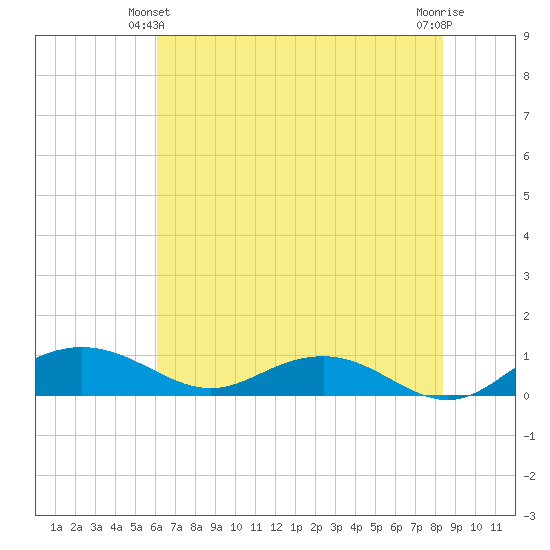 Pitch Landing tide chart for Friday, June 2, 2023