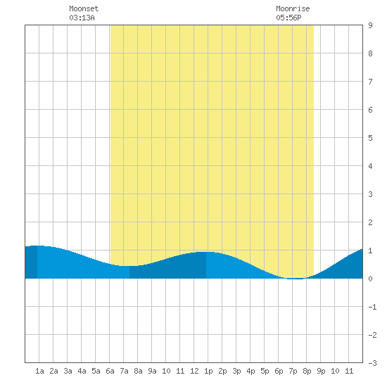 Pitch Landing tide chart for Friday, June 30, 2023