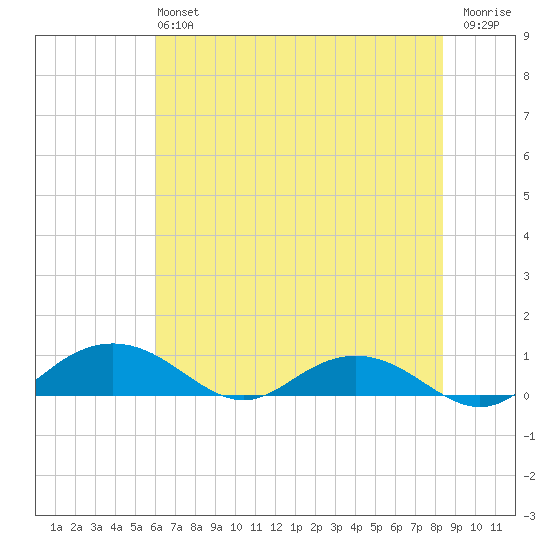 Pitch Landing tide chart for Sunday, June 4, 2023