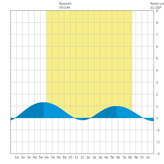 Pitch Landing tide chart for Tuesday, June 6, 2023