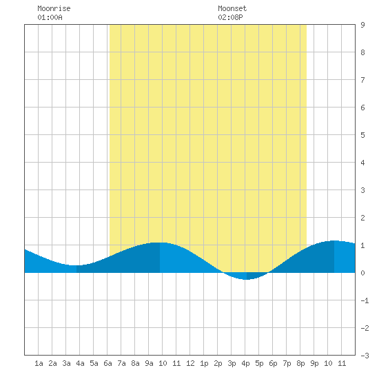 Pitch Landing tide chart for Monday, July 10, 2023