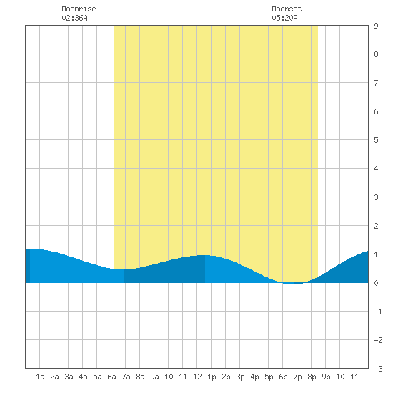 Pitch Landing tide chart for Thursday, July 13, 2023