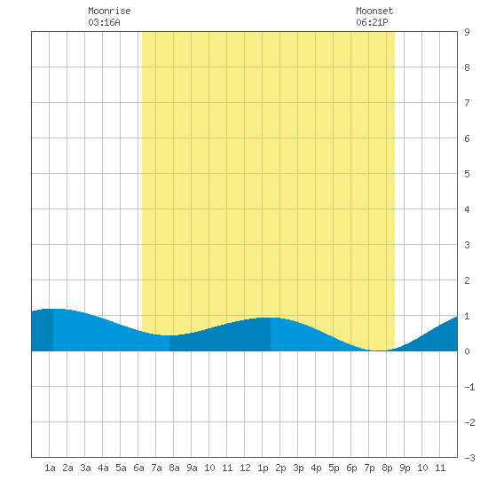Pitch Landing tide chart for Friday, July 14, 2023
