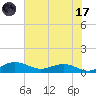 Pitch Landing tide chart for Monday, July 17, 2023