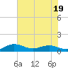Pitch Landing tide chart for Wednesday, July 19, 2023