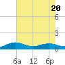Pitch Landing tide chart for Thursday, July 20, 2023