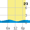 Pitch Landing tide chart for Sunday, July 23, 2023