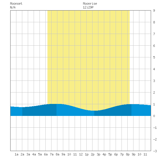 Pitch Landing tide chart for Monday, July 24, 2023