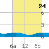Pitch Landing tide chart for Monday, July 24, 2023