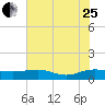 Pitch Landing tide chart for Tuesday, July 25, 2023