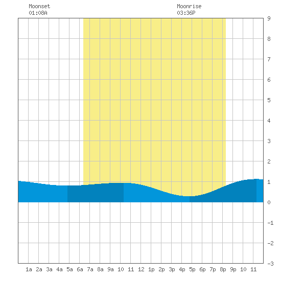 Pitch Landing tide chart for Thursday, July 27, 2023