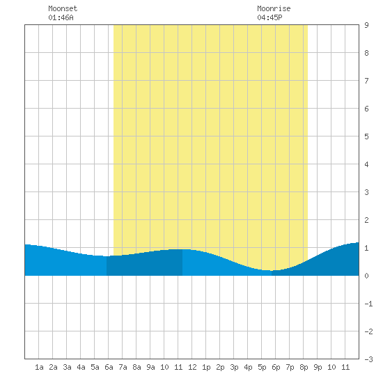 Pitch Landing tide chart for Friday, July 28, 2023