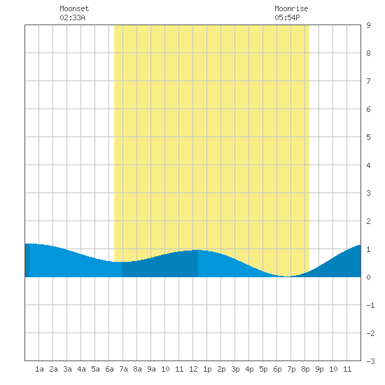 Pitch Landing tide chart for Saturday, July 29, 2023