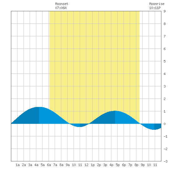 Pitch Landing tide chart for Tuesday, July 4, 2023