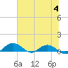 Pitch Landing tide chart for Tuesday, July 4, 2023