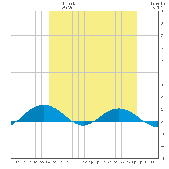 Pitch Landing tide chart for Wednesday, July 5, 2023