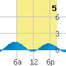 Pitch Landing tide chart for Wednesday, July 5, 2023