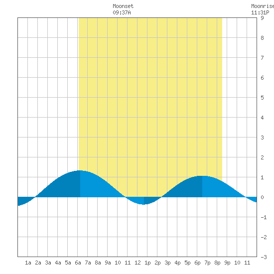 Pitch Landing tide chart for Thursday, July 6, 2023