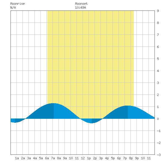 Pitch Landing tide chart for Friday, July 7, 2023