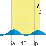 Pitch Landing tide chart for Friday, July 7, 2023