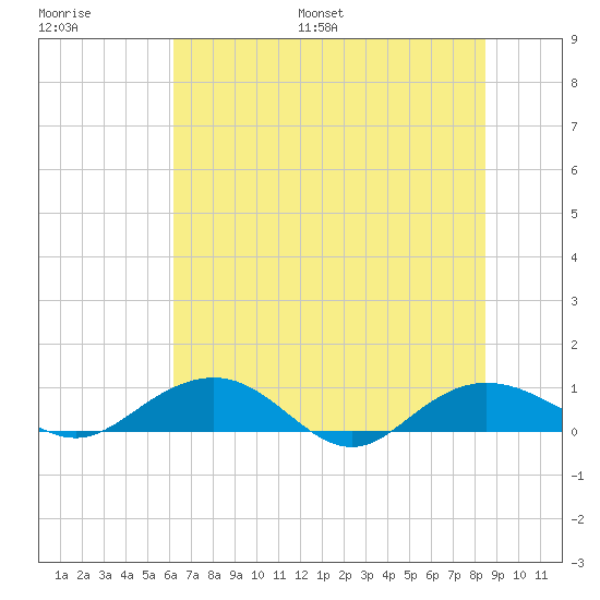 Pitch Landing tide chart for Saturday, July 8, 2023