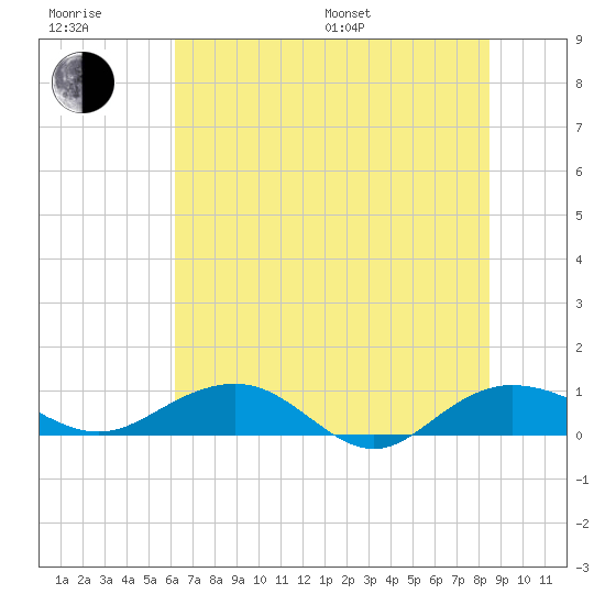 Pitch Landing tide chart for Sunday, July 9, 2023
