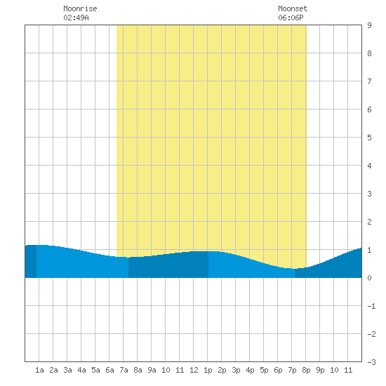 Pitch Landing tide chart for Saturday, August 12, 2023