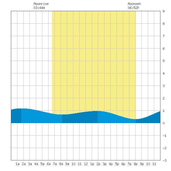 Pitch Landing tide chart for Sunday, August 13, 2023