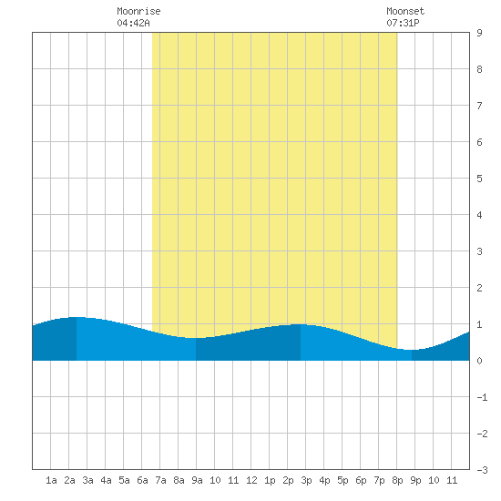 Pitch Landing tide chart for Monday, August 14, 2023