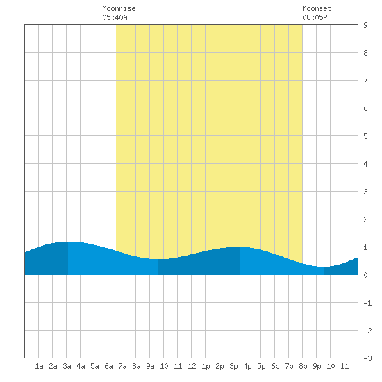 Pitch Landing tide chart for Tuesday, August 15, 2023