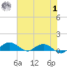 Pitch Landing tide chart for Tuesday, August 1, 2023
