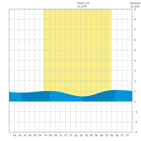 Pitch Landing tide chart for Wednesday, August 23, 2023