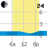 Pitch Landing tide chart for Thursday, August 24, 2023
